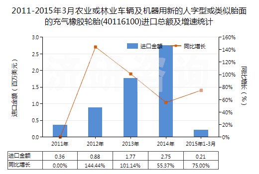 2011-2015年3月農(nóng)業(yè)或林業(yè)車輛及機(jī)器用新的人字型或類似胎面的充氣橡膠輪胎(40116100)進(jìn)口總額及增速統(tǒng)計(jì) 2011-2015年3月農(nóng)業(yè)或林業(yè)車輛及機(jī)器用新的人字型或類似胎面的充氣橡膠輪胎(40116100)進(jìn)口總額及增速統(tǒng)計(jì)